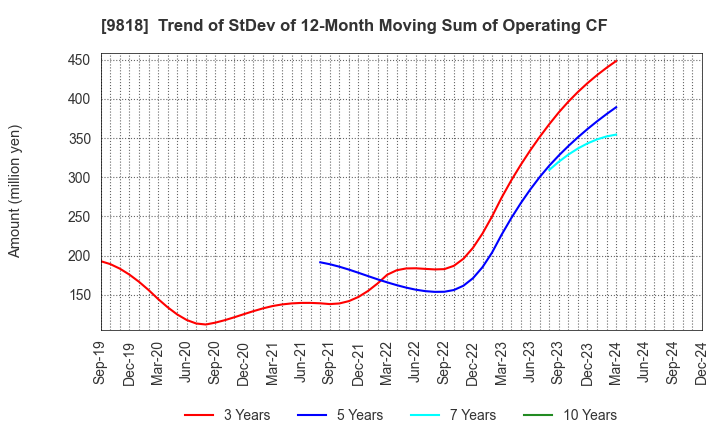 9818 DAIMARU ENAWIN Co.,Ltd.: Trend of StDev of 12-Month Moving Sum of Operating CF