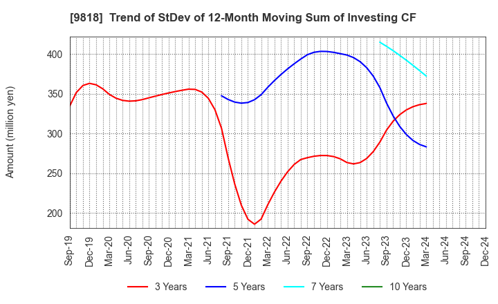 9818 DAIMARU ENAWIN Co.,Ltd.: Trend of StDev of 12-Month Moving Sum of Investing CF