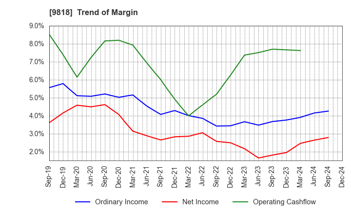 9818 DAIMARU ENAWIN Co.,Ltd.: Trend of Margin