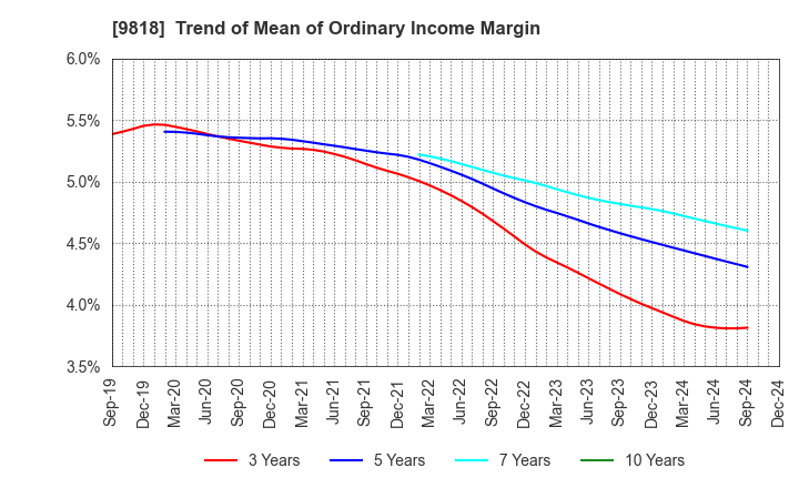 9818 DAIMARU ENAWIN Co.,Ltd.: Trend of Mean of Ordinary Income Margin