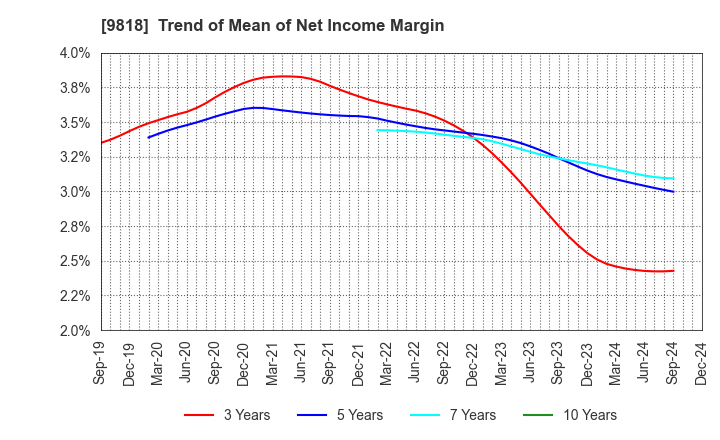 9818 DAIMARU ENAWIN Co.,Ltd.: Trend of Mean of Net Income Margin