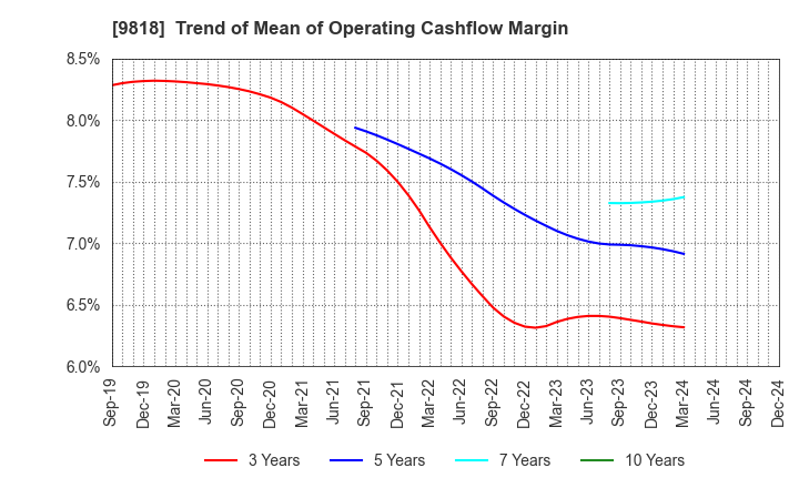 9818 DAIMARU ENAWIN Co.,Ltd.: Trend of Mean of Operating Cashflow Margin