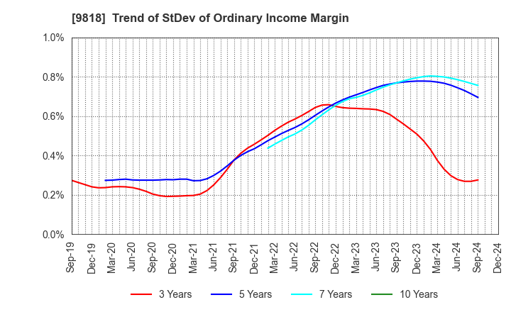 9818 DAIMARU ENAWIN Co.,Ltd.: Trend of StDev of Ordinary Income Margin