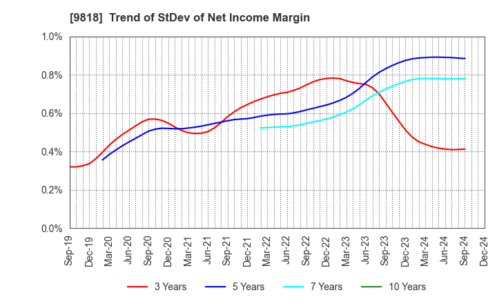 9818 DAIMARU ENAWIN Co.,Ltd.: Trend of StDev of Net Income Margin