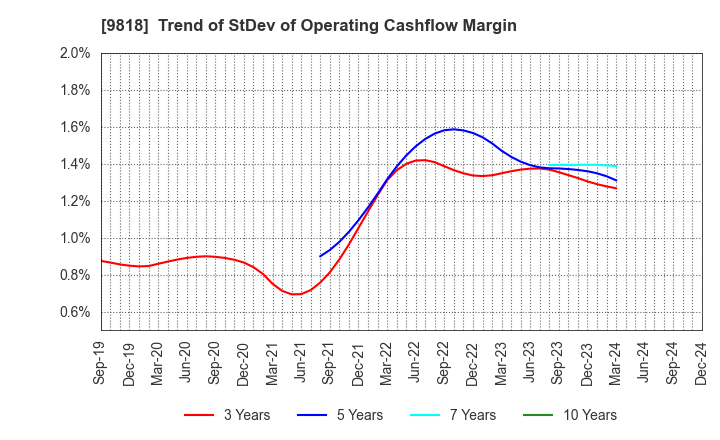 9818 DAIMARU ENAWIN Co.,Ltd.: Trend of StDev of Operating Cashflow Margin