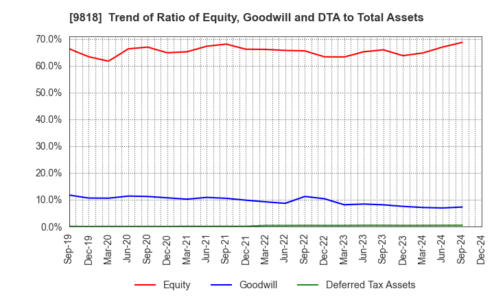 9818 DAIMARU ENAWIN Co.,Ltd.: Trend of Ratio of Equity, Goodwill and DTA to Total Assets