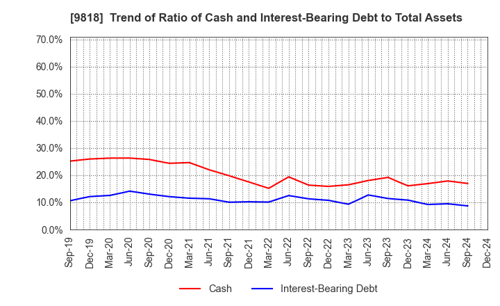 9818 DAIMARU ENAWIN Co.,Ltd.: Trend of Ratio of Cash and Interest-Bearing Debt to Total Assets