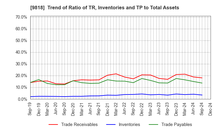 9818 DAIMARU ENAWIN Co.,Ltd.: Trend of Ratio of TR, Inventories and TP to Total Assets