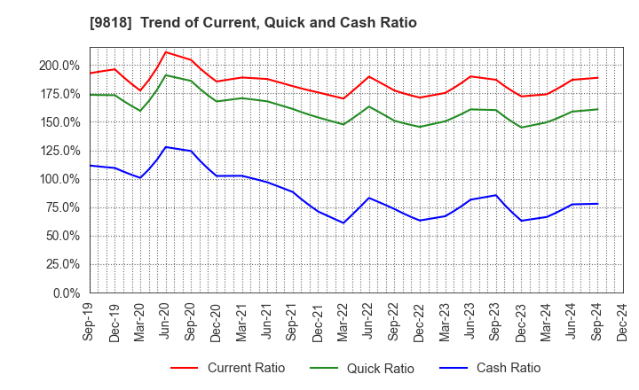 9818 DAIMARU ENAWIN Co.,Ltd.: Trend of Current, Quick and Cash Ratio