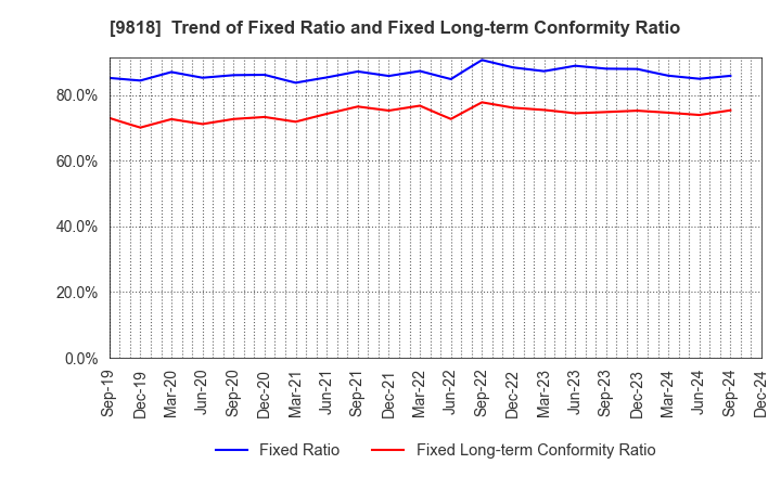 9818 DAIMARU ENAWIN Co.,Ltd.: Trend of Fixed Ratio and Fixed Long-term Conformity Ratio