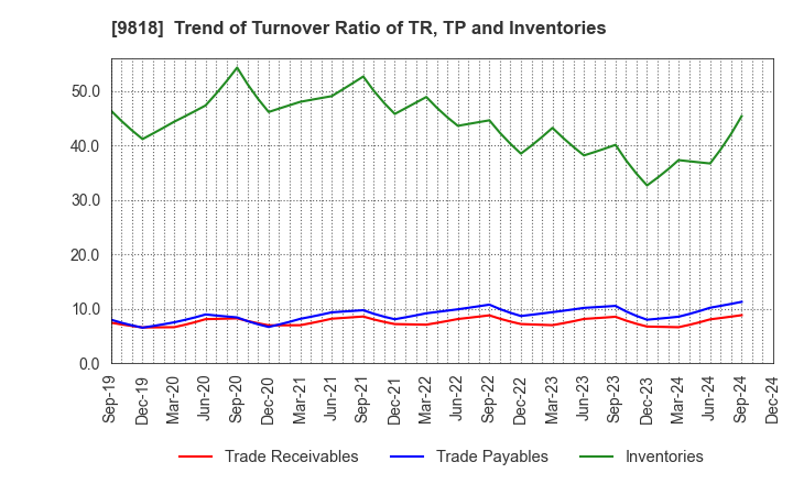 9818 DAIMARU ENAWIN Co.,Ltd.: Trend of Turnover Ratio of TR, TP and Inventories