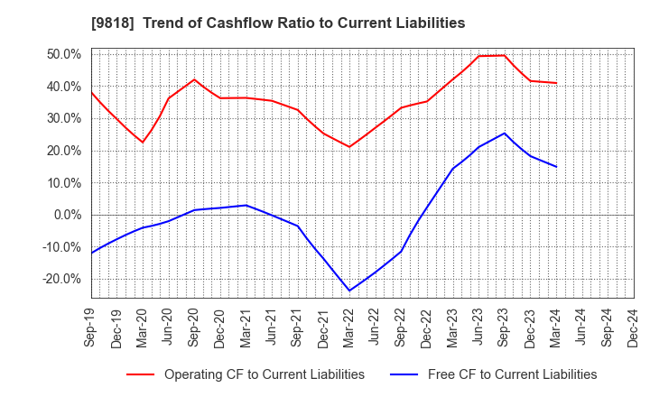 9818 DAIMARU ENAWIN Co.,Ltd.: Trend of Cashflow Ratio to Current Liabilities