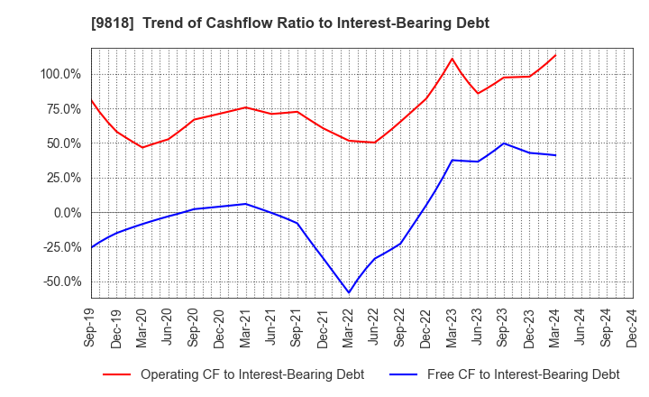 9818 DAIMARU ENAWIN Co.,Ltd.: Trend of Cashflow Ratio to Interest-Bearing Debt