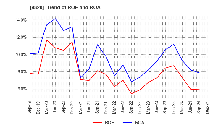 9820 MT GENEX CORPORATION: Trend of ROE and ROA