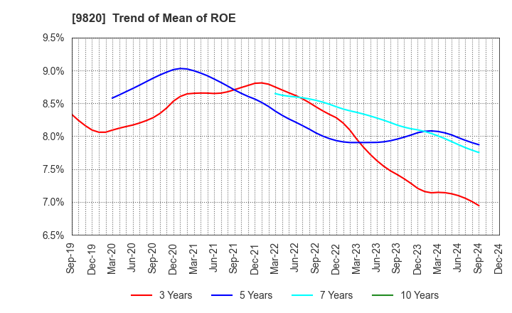 9820 MT GENEX CORPORATION: Trend of Mean of ROE