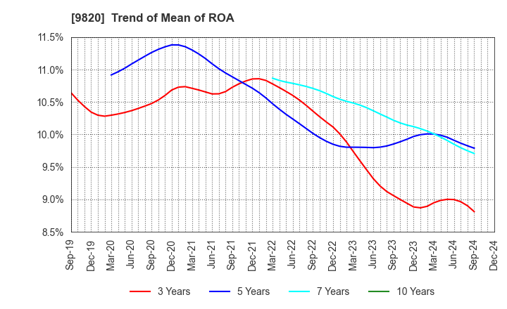 9820 MT GENEX CORPORATION: Trend of Mean of ROA