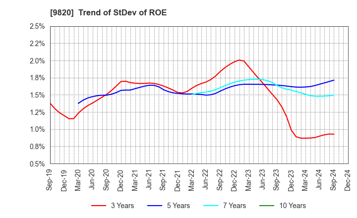 9820 MT GENEX CORPORATION: Trend of StDev of ROE