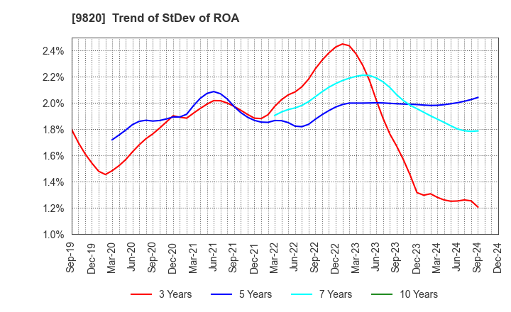 9820 MT GENEX CORPORATION: Trend of StDev of ROA