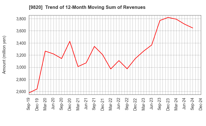 9820 MT GENEX CORPORATION: Trend of 12-Month Moving Sum of Revenues