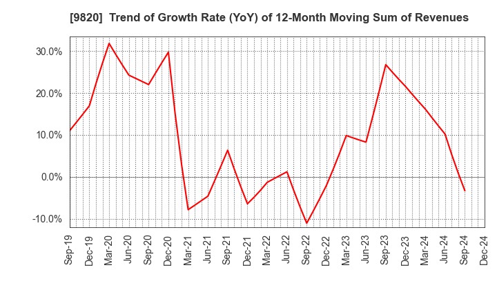 9820 MT GENEX CORPORATION: Trend of Growth Rate (YoY) of 12-Month Moving Sum of Revenues