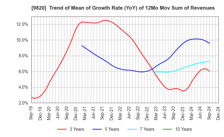 9820 MT GENEX CORPORATION: Trend of Mean of Growth Rate (YoY) of 12Mo Mov Sum of Revenues