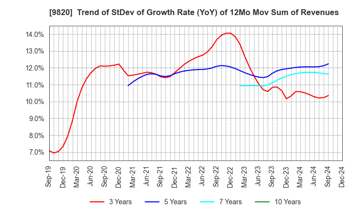 9820 MT GENEX CORPORATION: Trend of StDev of Growth Rate (YoY) of 12Mo Mov Sum of Revenues