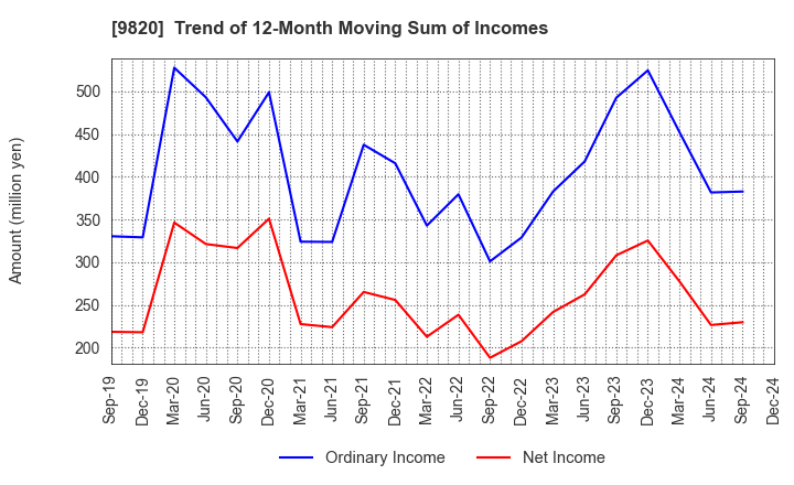 9820 MT GENEX CORPORATION: Trend of 12-Month Moving Sum of Incomes