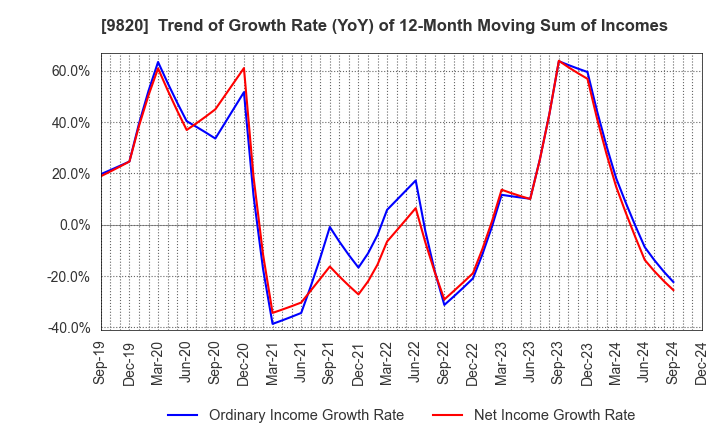 9820 MT GENEX CORPORATION: Trend of Growth Rate (YoY) of 12-Month Moving Sum of Incomes