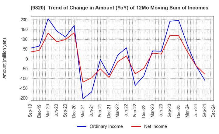 9820 MT GENEX CORPORATION: Trend of Change in Amount (YoY) of 12Mo Moving Sum of Incomes