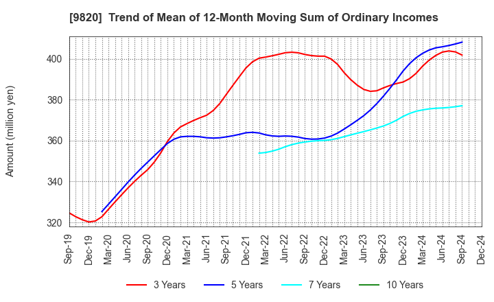 9820 MT GENEX CORPORATION: Trend of Mean of 12-Month Moving Sum of Ordinary Incomes