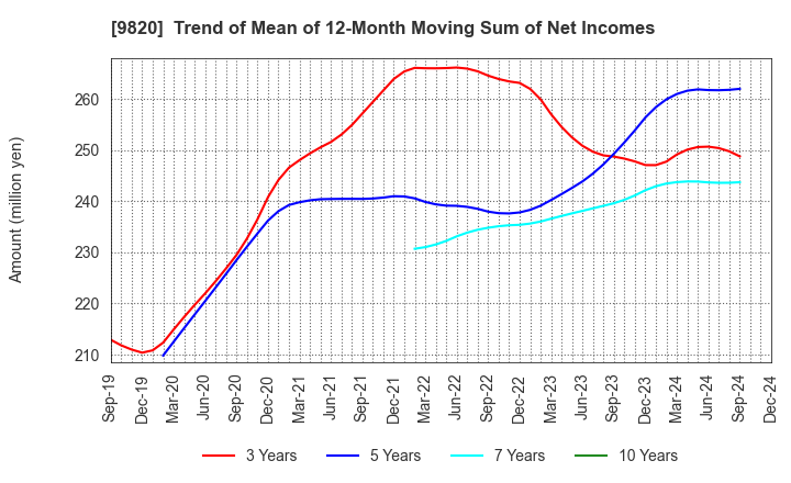 9820 MT GENEX CORPORATION: Trend of Mean of 12-Month Moving Sum of Net Incomes