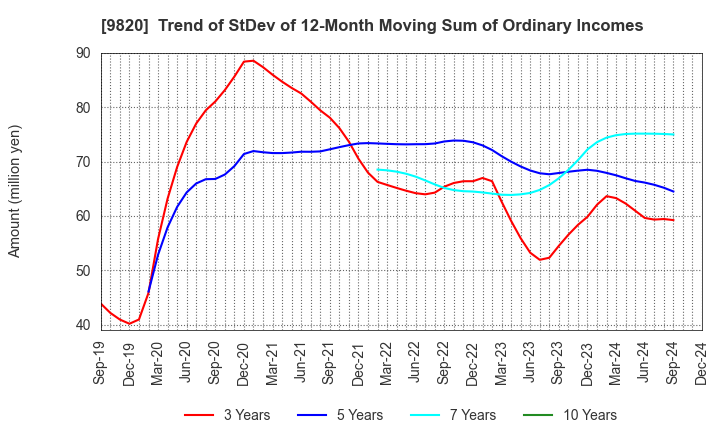 9820 MT GENEX CORPORATION: Trend of StDev of 12-Month Moving Sum of Ordinary Incomes