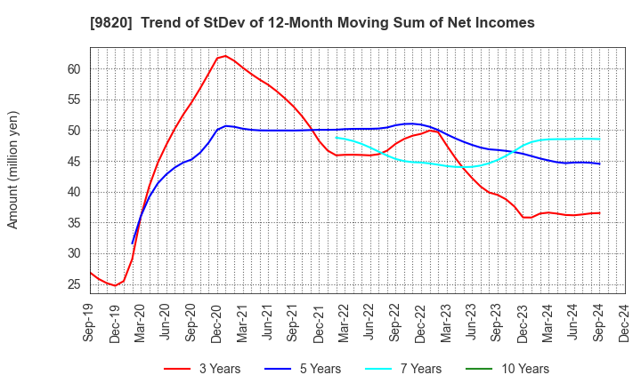 9820 MT GENEX CORPORATION: Trend of StDev of 12-Month Moving Sum of Net Incomes