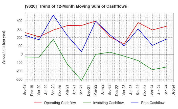 9820 MT GENEX CORPORATION: Trend of 12-Month Moving Sum of Cashflows