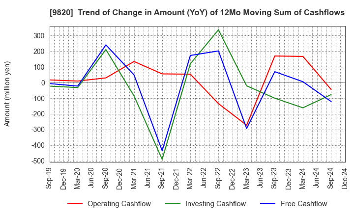 9820 MT GENEX CORPORATION: Trend of Change in Amount (YoY) of 12Mo Moving Sum of Cashflows