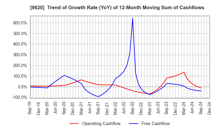 9820 MT GENEX CORPORATION: Trend of Growth Rate (YoY) of 12-Month Moving Sum of Cashflows