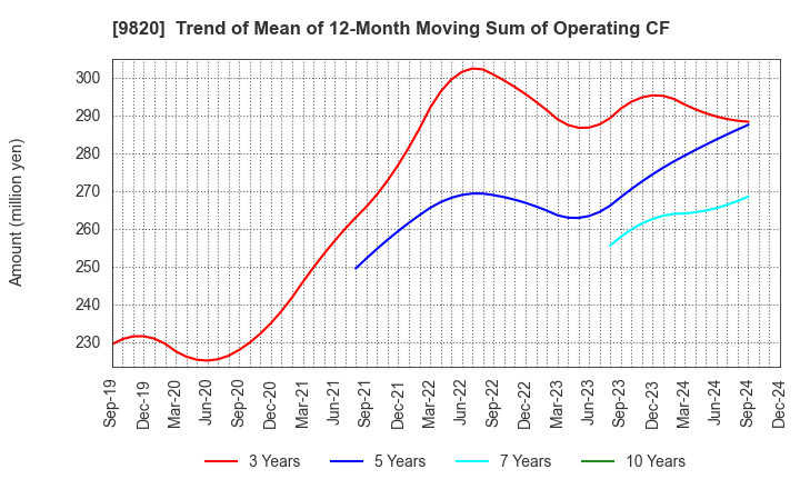 9820 MT GENEX CORPORATION: Trend of Mean of 12-Month Moving Sum of Operating CF