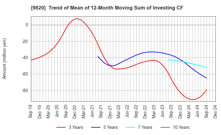 9820 MT GENEX CORPORATION: Trend of Mean of 12-Month Moving Sum of Investing CF