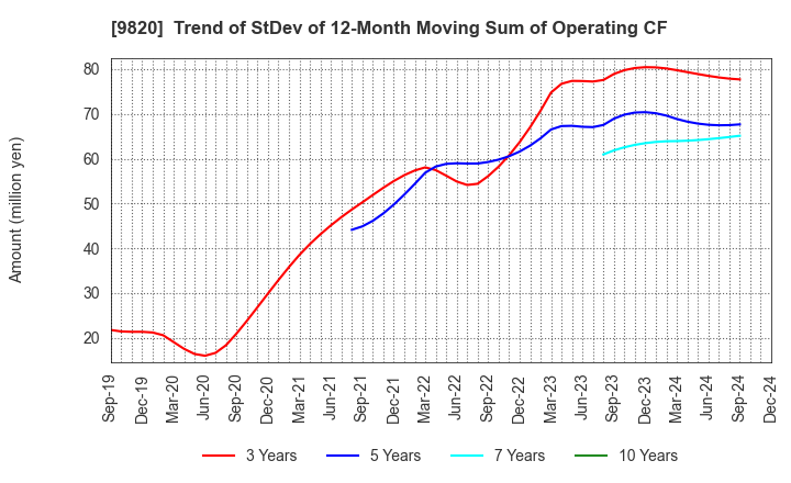 9820 MT GENEX CORPORATION: Trend of StDev of 12-Month Moving Sum of Operating CF