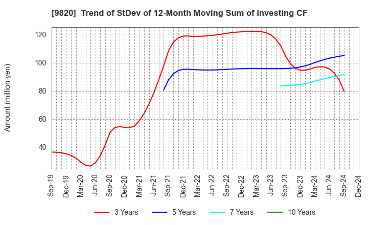 9820 MT GENEX CORPORATION: Trend of StDev of 12-Month Moving Sum of Investing CF