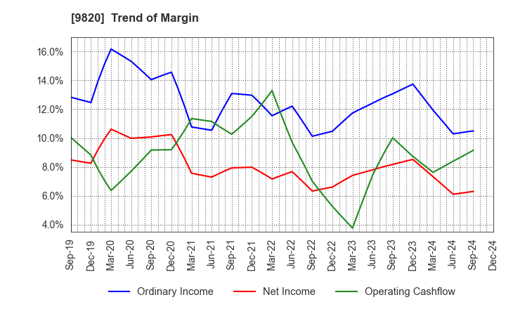 9820 MT GENEX CORPORATION: Trend of Margin