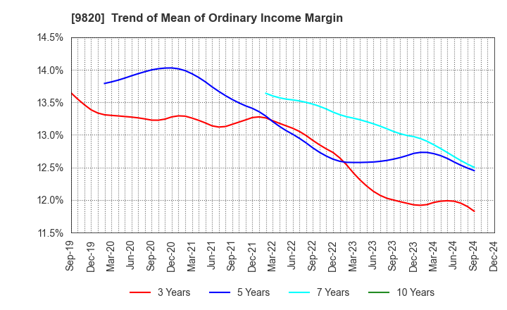 9820 MT GENEX CORPORATION: Trend of Mean of Ordinary Income Margin