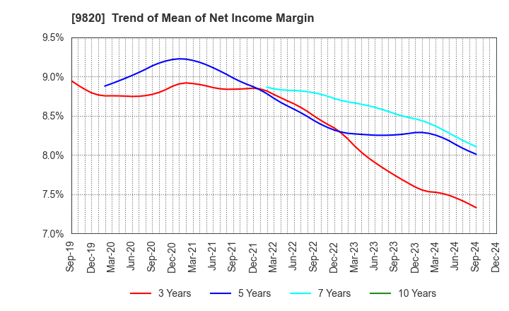 9820 MT GENEX CORPORATION: Trend of Mean of Net Income Margin