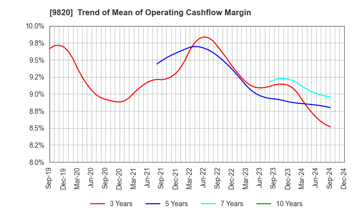 9820 MT GENEX CORPORATION: Trend of Mean of Operating Cashflow Margin