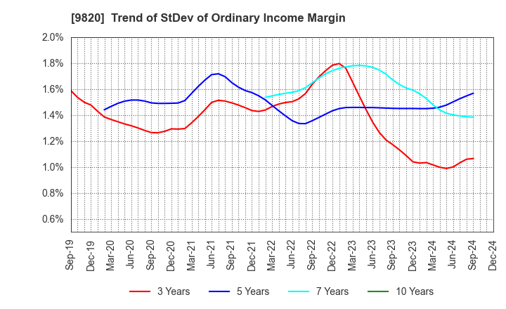 9820 MT GENEX CORPORATION: Trend of StDev of Ordinary Income Margin