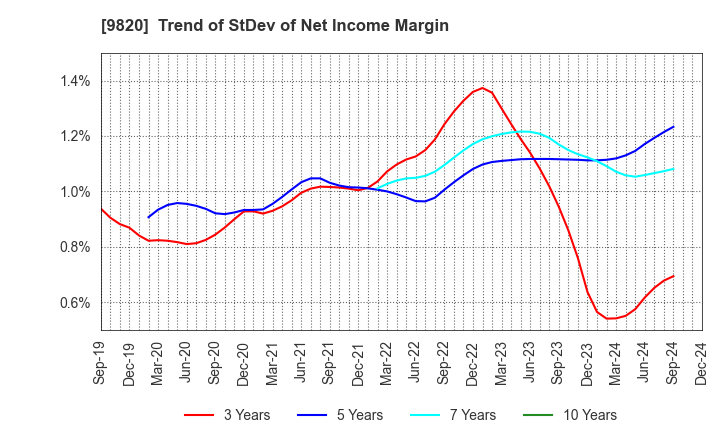 9820 MT GENEX CORPORATION: Trend of StDev of Net Income Margin