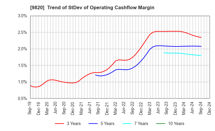 9820 MT GENEX CORPORATION: Trend of StDev of Operating Cashflow Margin