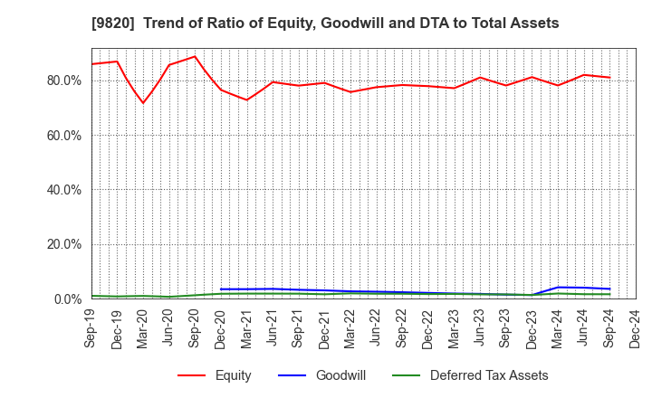 9820 MT GENEX CORPORATION: Trend of Ratio of Equity, Goodwill and DTA to Total Assets