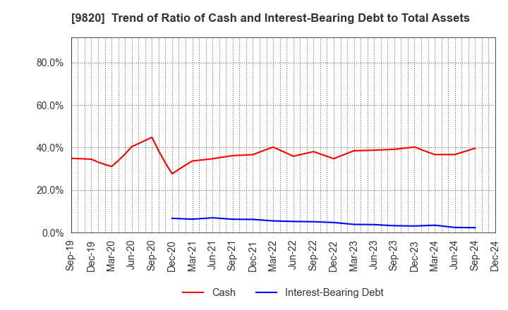 9820 MT GENEX CORPORATION: Trend of Ratio of Cash and Interest-Bearing Debt to Total Assets