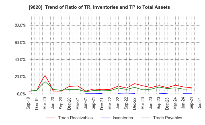 9820 MT GENEX CORPORATION: Trend of Ratio of TR, Inventories and TP to Total Assets